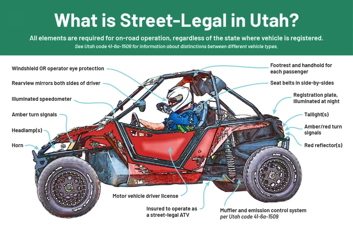Diagram of Utah street-legal ATV requirements for on-road operation with labeled safety and registration components.